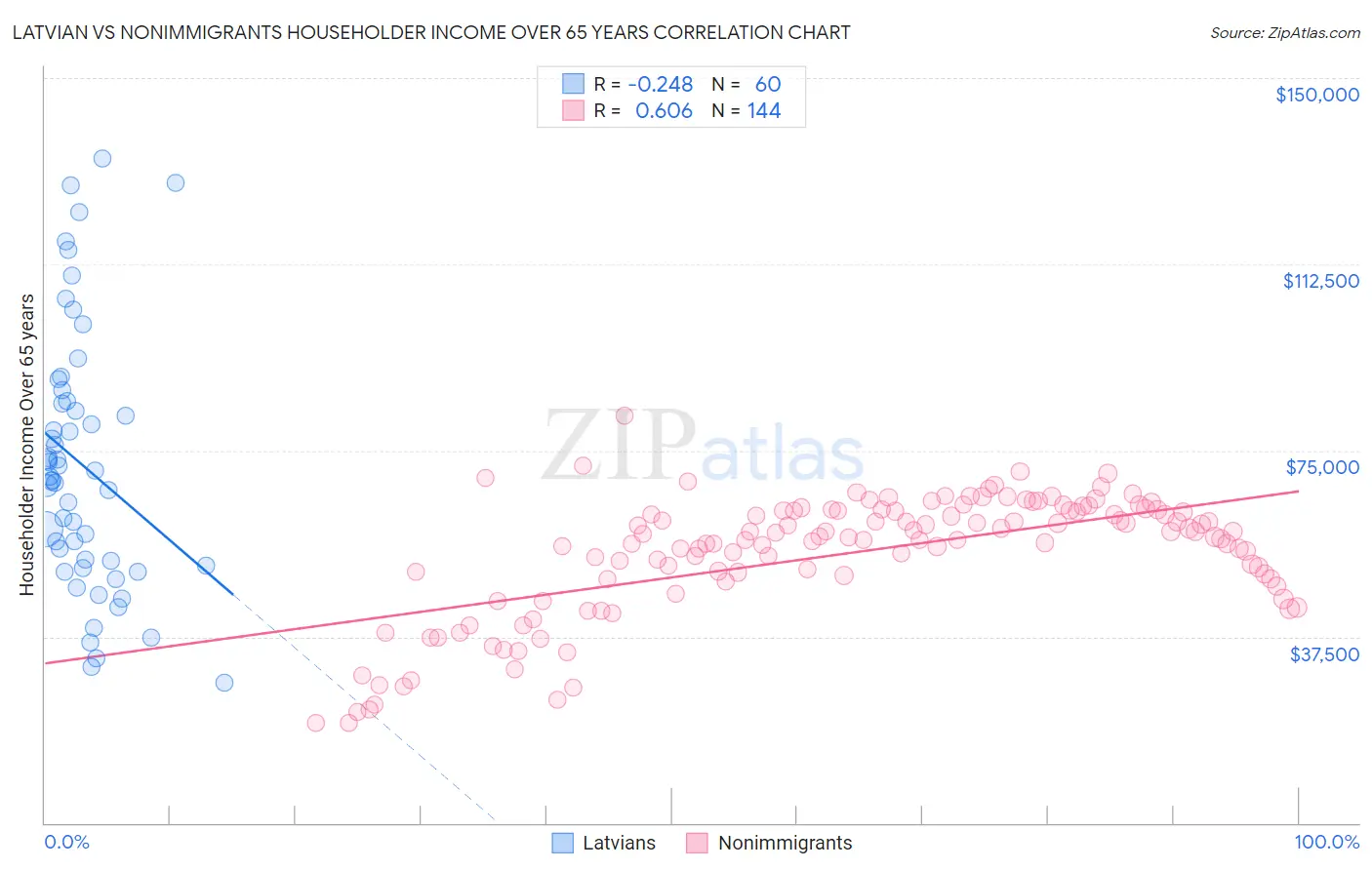 Latvian vs Nonimmigrants Householder Income Over 65 years