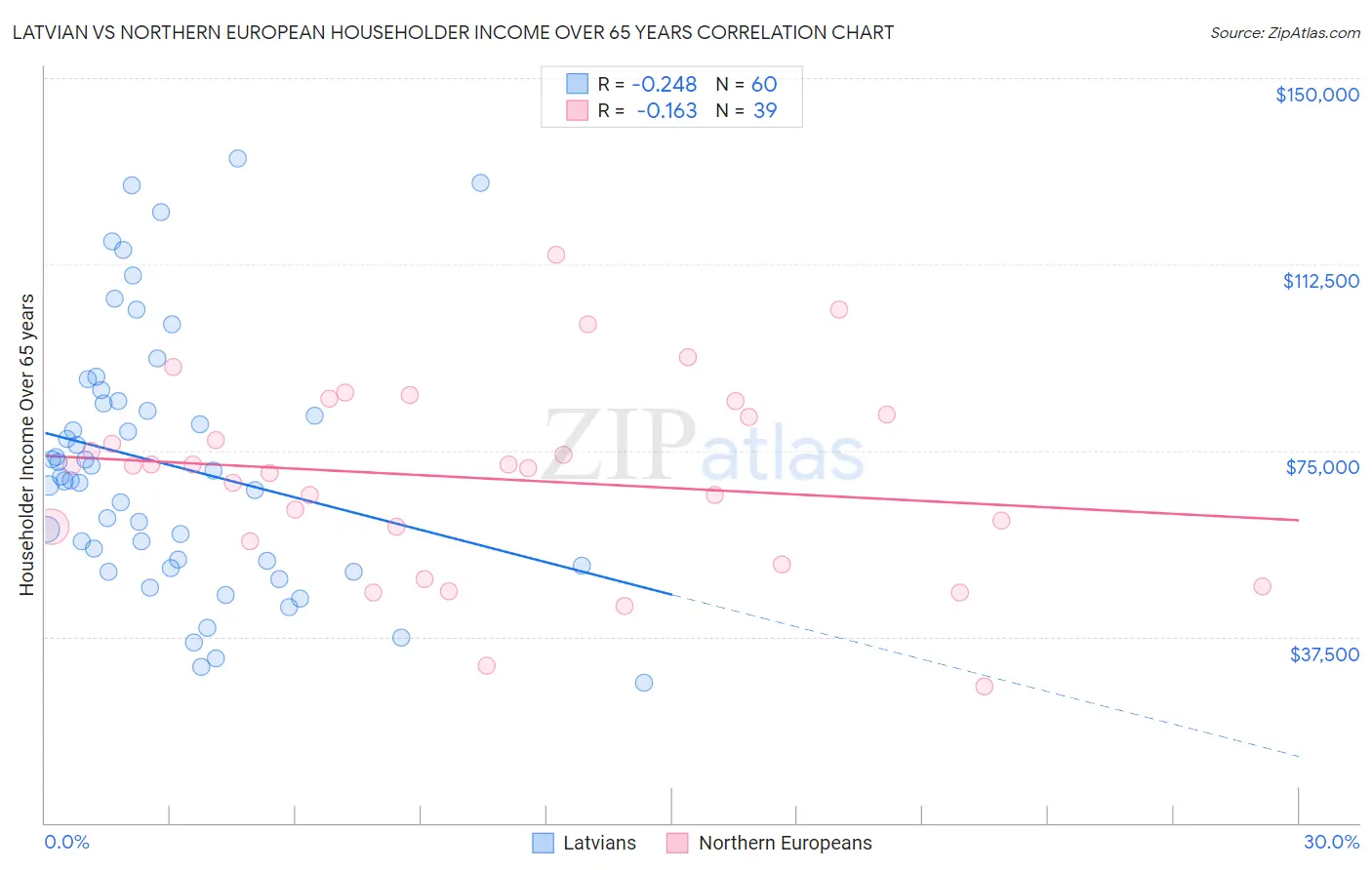 Latvian vs Northern European Householder Income Over 65 years