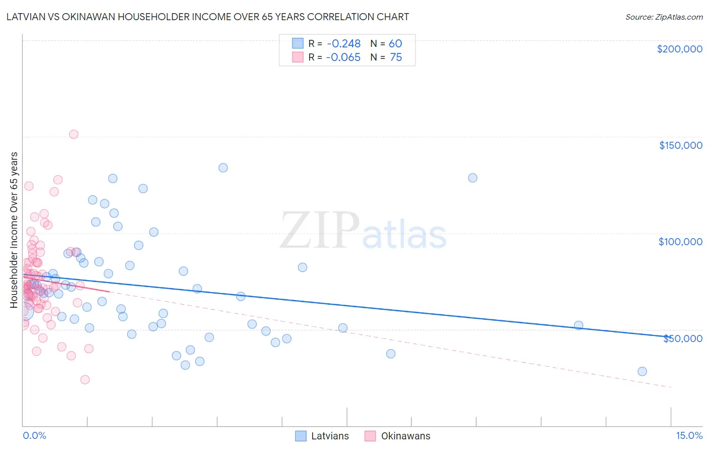 Latvian vs Okinawan Householder Income Over 65 years