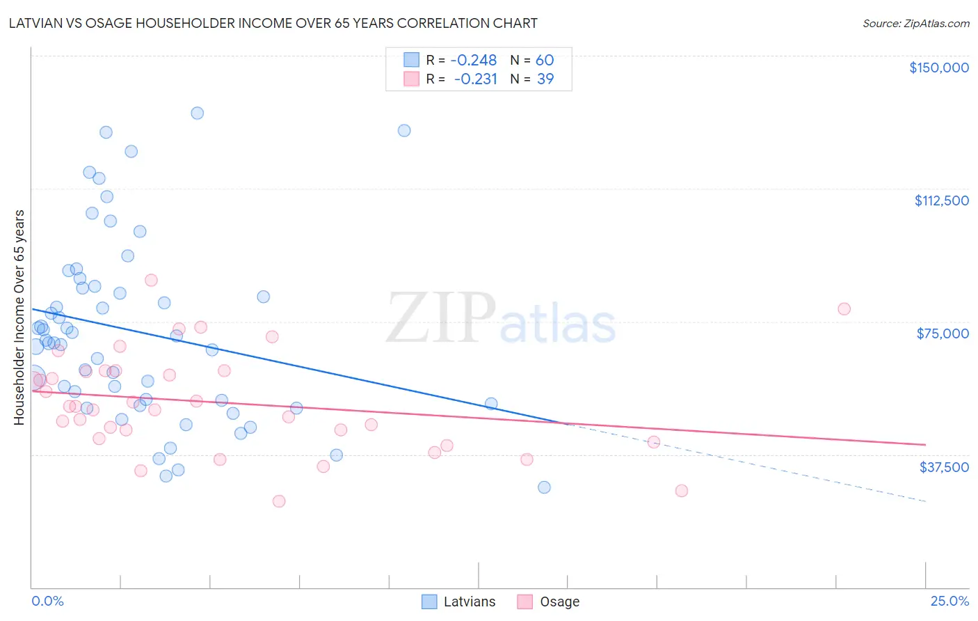 Latvian vs Osage Householder Income Over 65 years