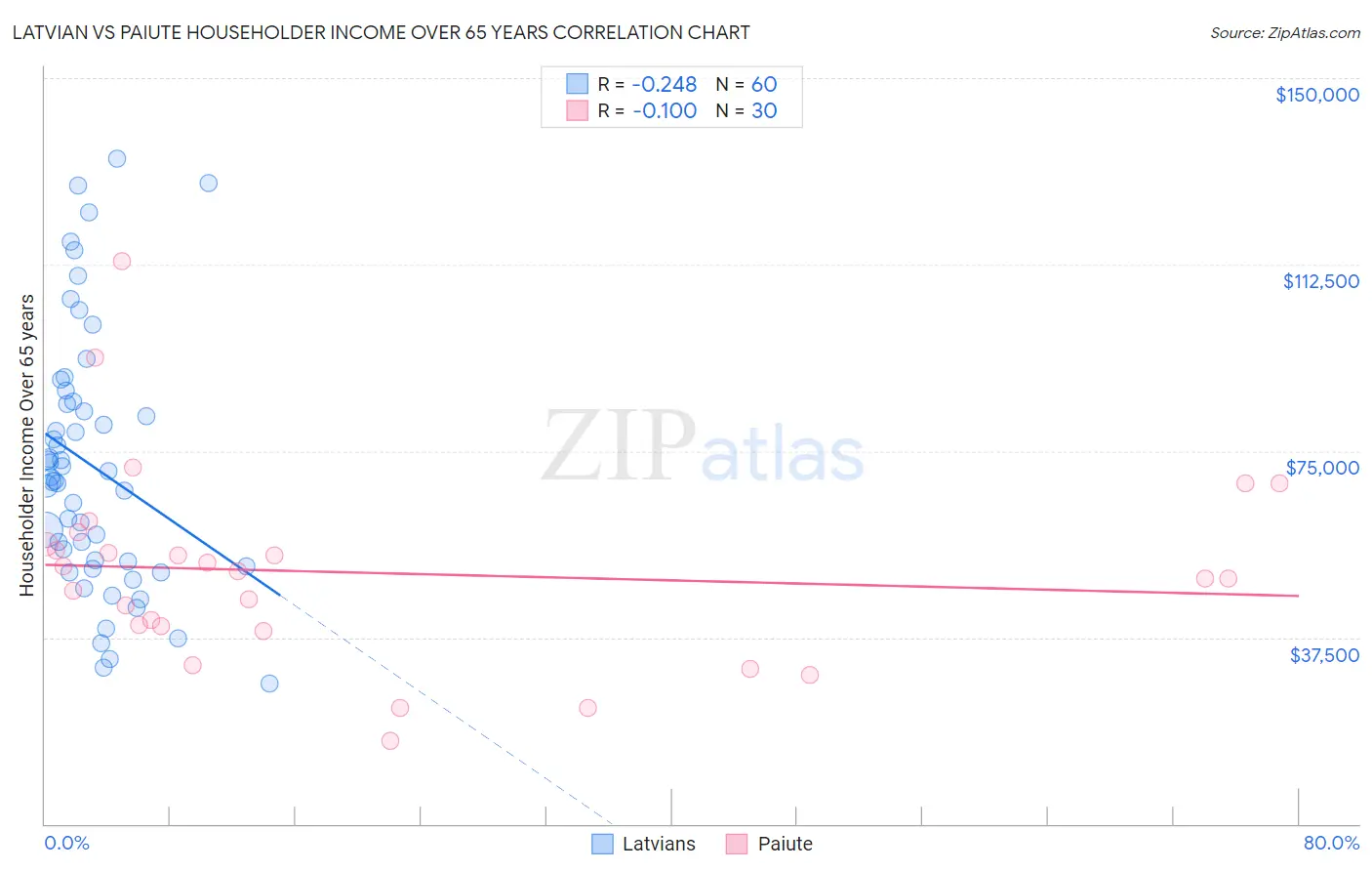 Latvian vs Paiute Householder Income Over 65 years