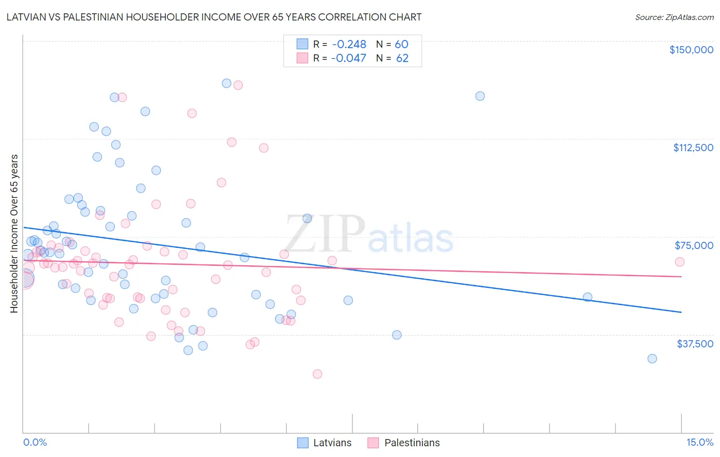 Latvian vs Palestinian Householder Income Over 65 years