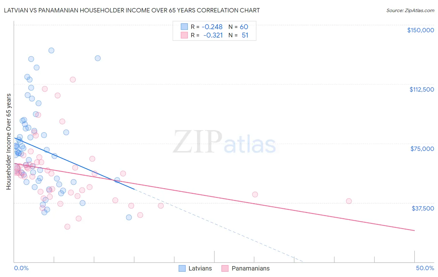 Latvian vs Panamanian Householder Income Over 65 years