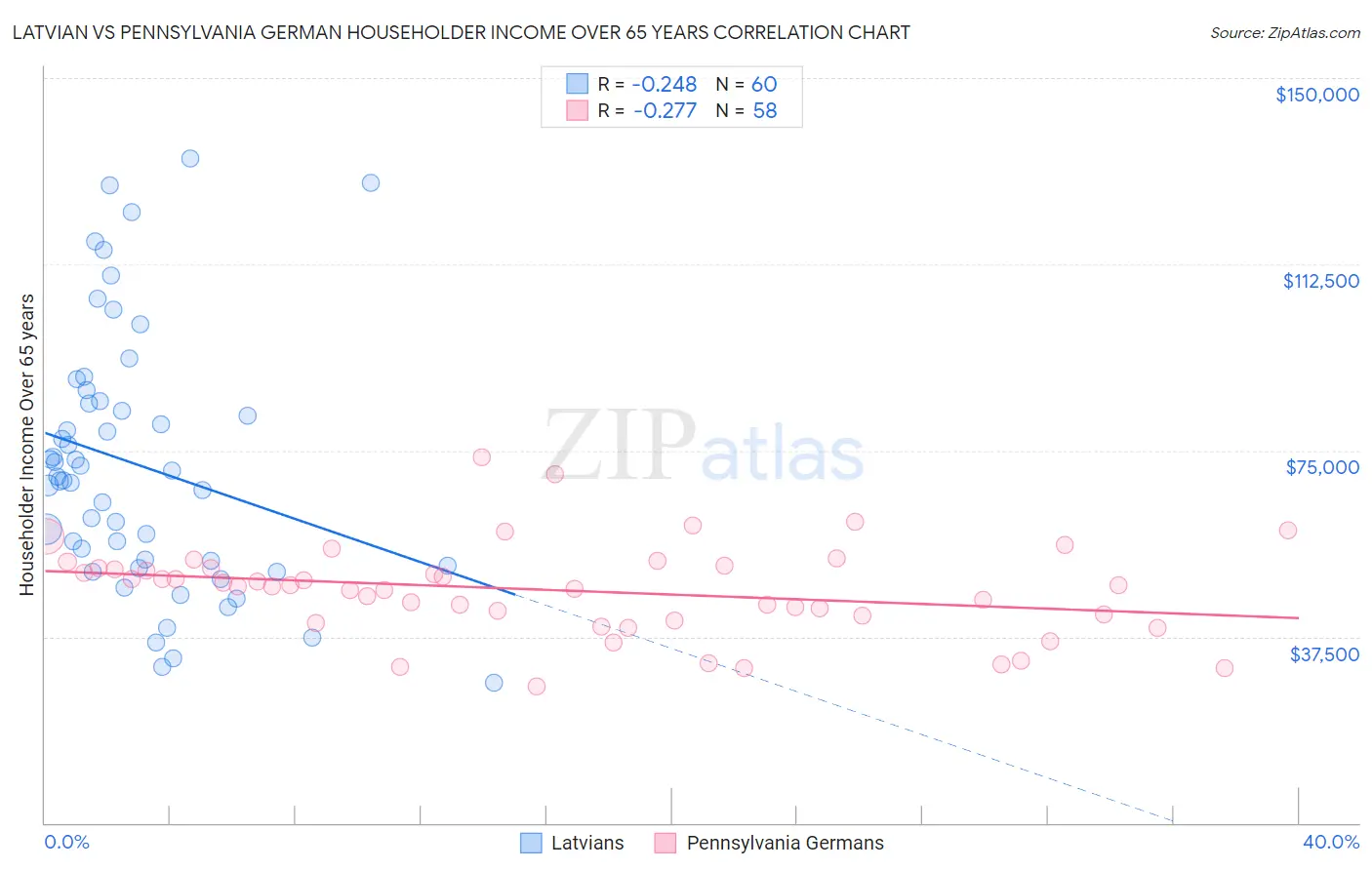 Latvian vs Pennsylvania German Householder Income Over 65 years