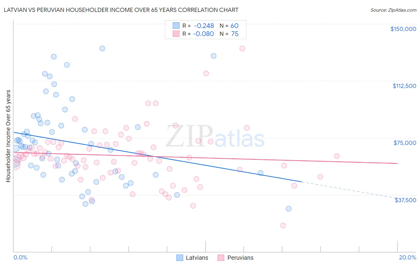 Latvian vs Peruvian Householder Income Over 65 years