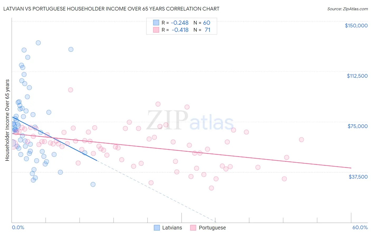 Latvian vs Portuguese Householder Income Over 65 years