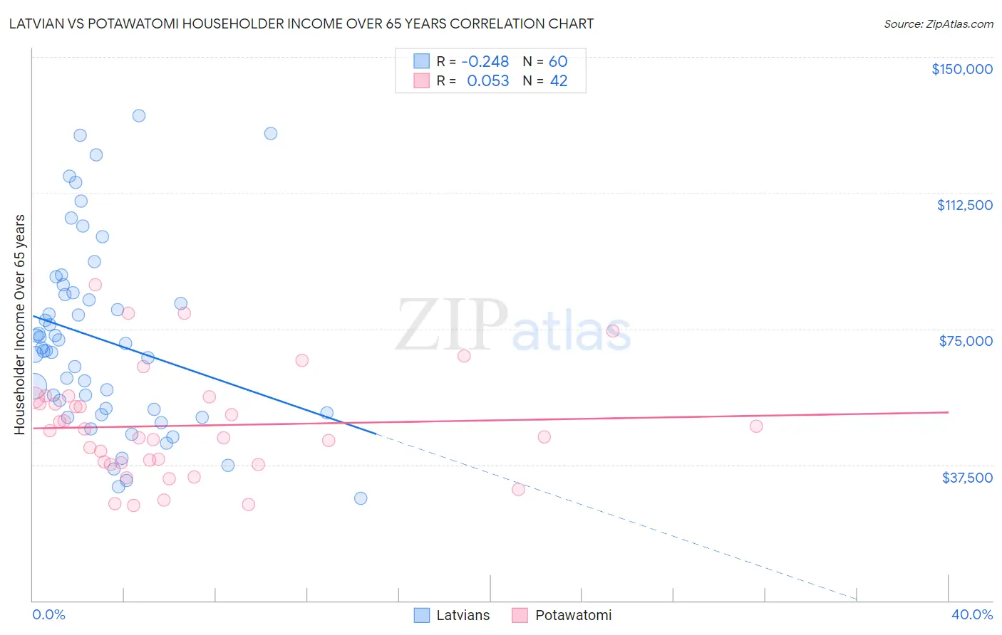 Latvian vs Potawatomi Householder Income Over 65 years