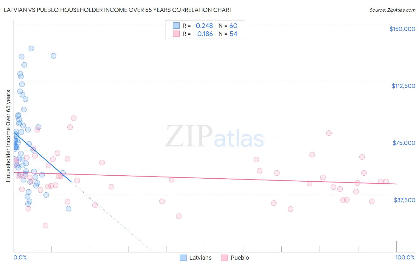 Latvian vs Pueblo Householder Income Over 65 years