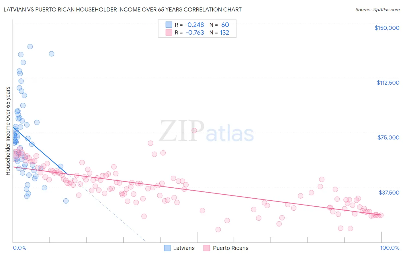 Latvian vs Puerto Rican Householder Income Over 65 years