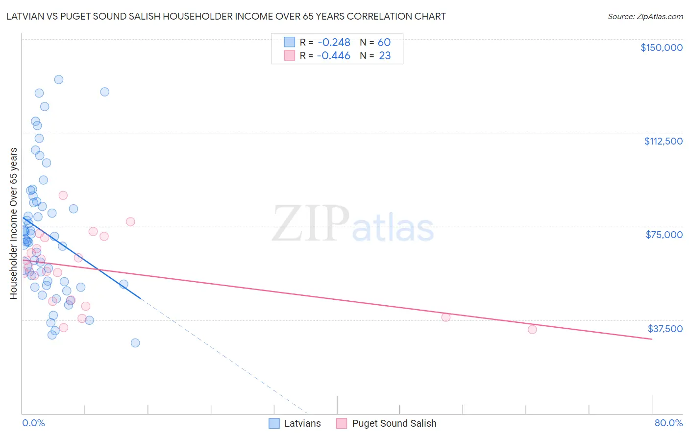 Latvian vs Puget Sound Salish Householder Income Over 65 years