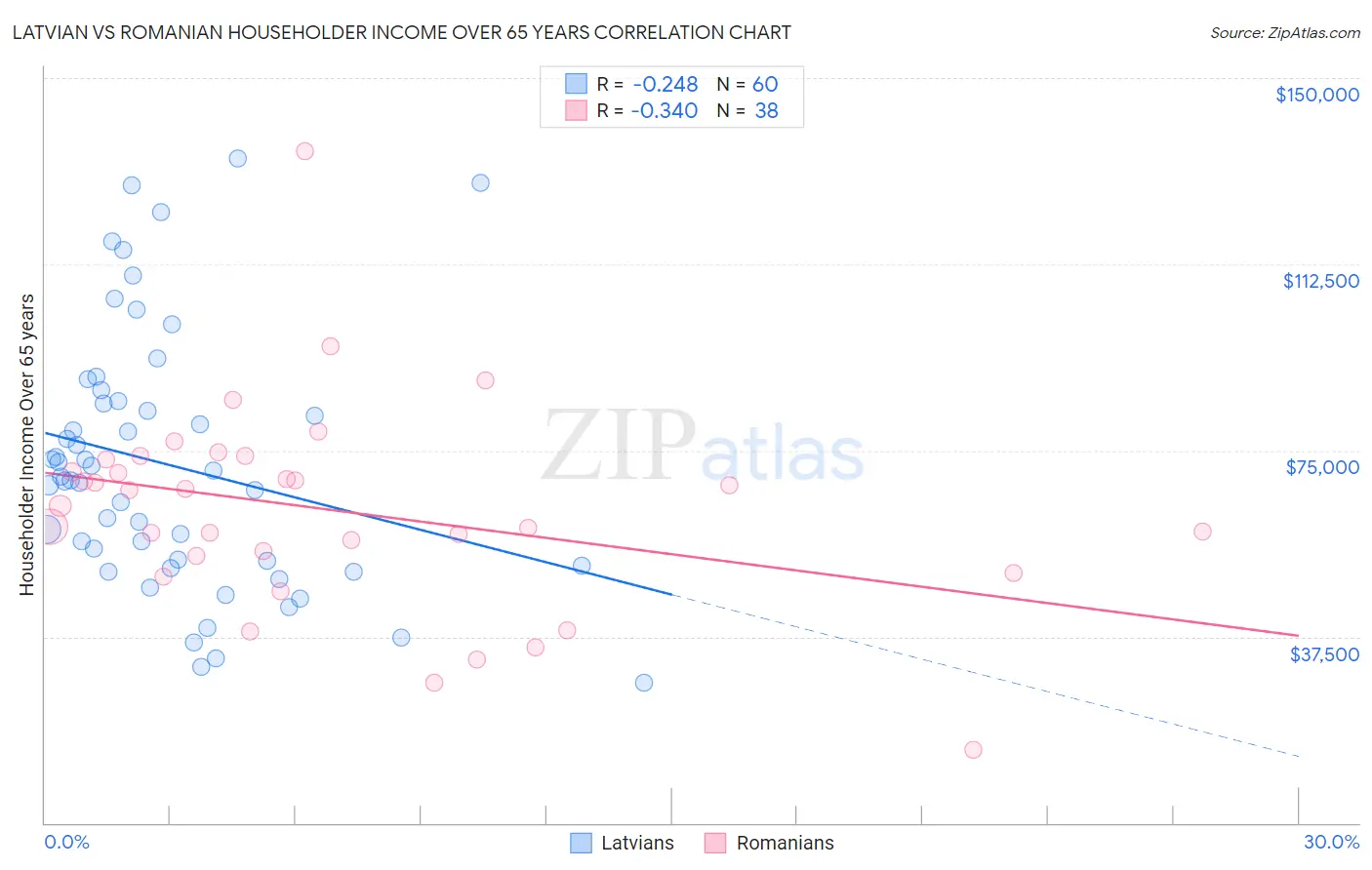 Latvian vs Romanian Householder Income Over 65 years