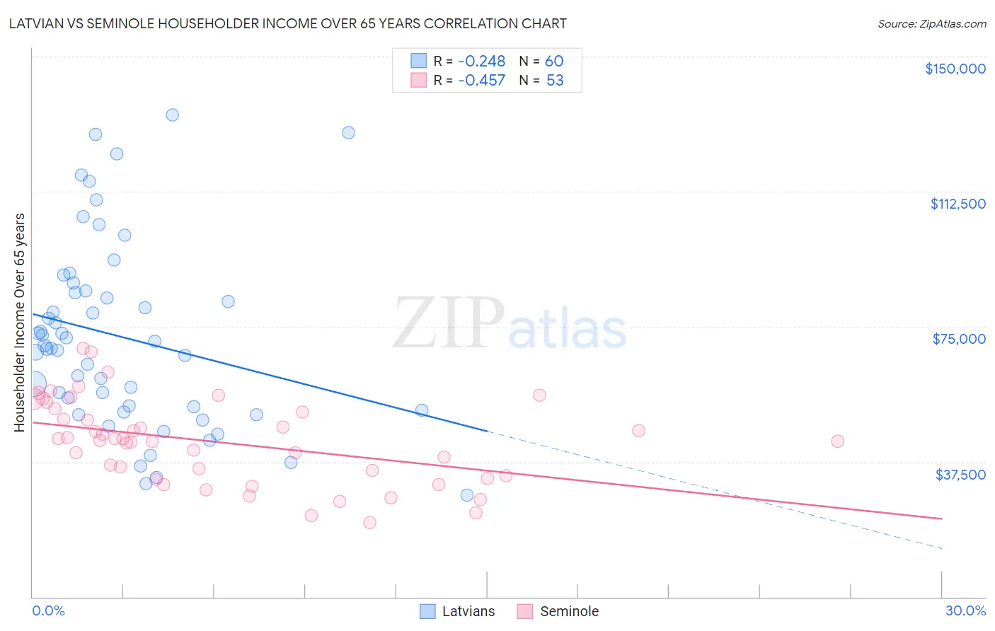 Latvian vs Seminole Householder Income Over 65 years