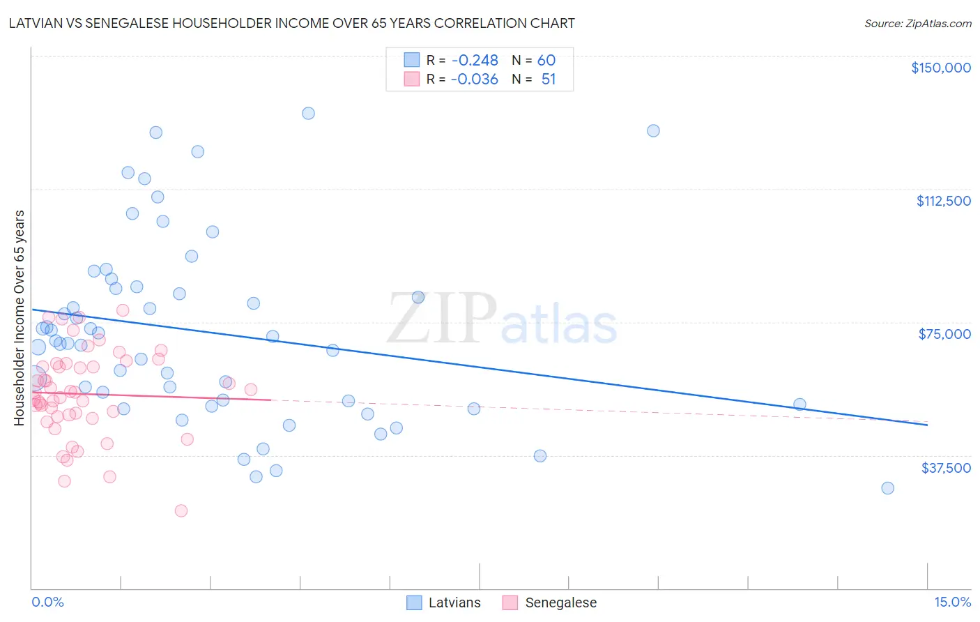 Latvian vs Senegalese Householder Income Over 65 years