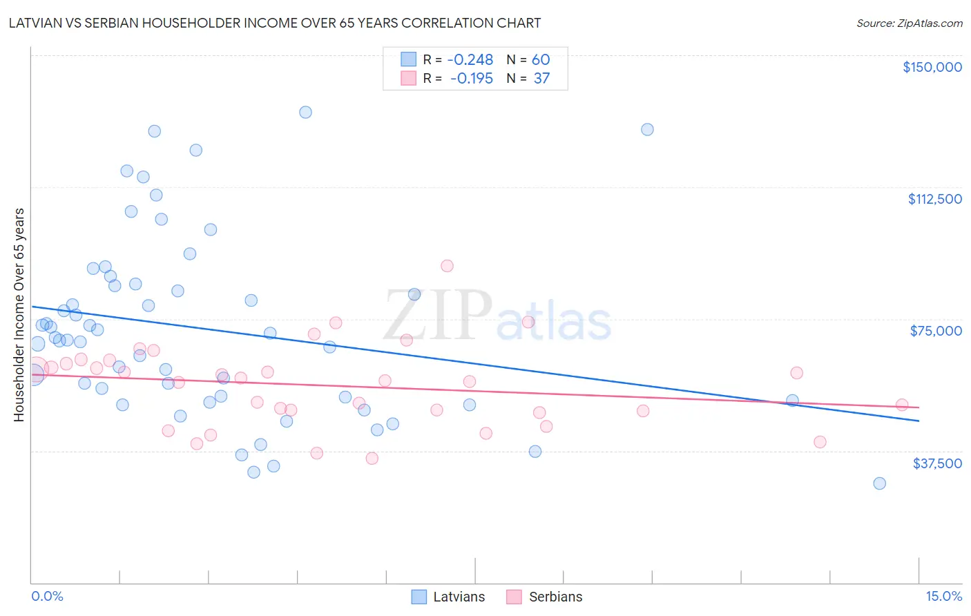 Latvian vs Serbian Householder Income Over 65 years