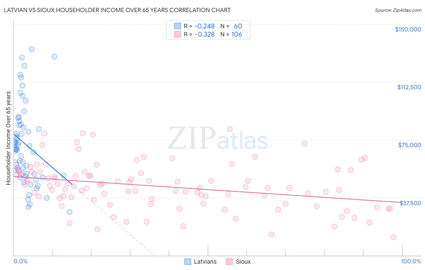 Latvian vs Sioux Householder Income Over 65 years