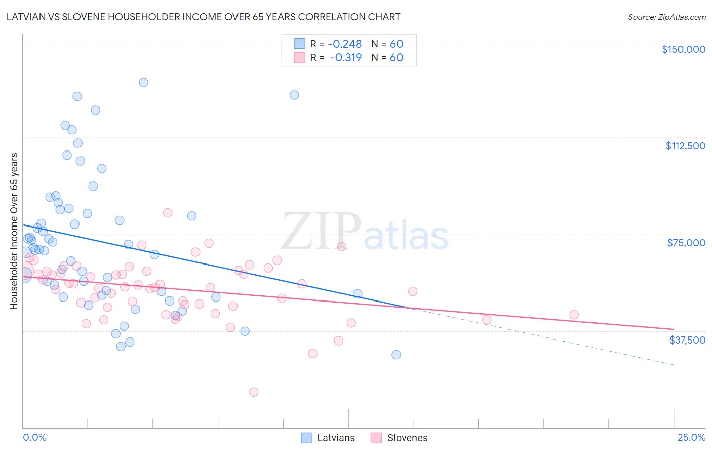 Latvian vs Slovene Householder Income Over 65 years