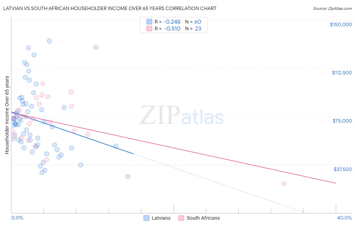 Latvian vs South African Householder Income Over 65 years