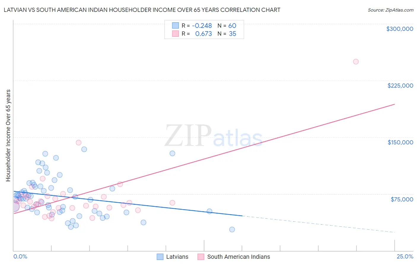 Latvian vs South American Indian Householder Income Over 65 years