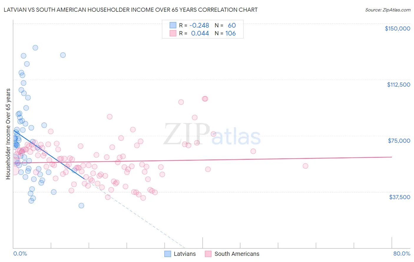 Latvian vs South American Householder Income Over 65 years