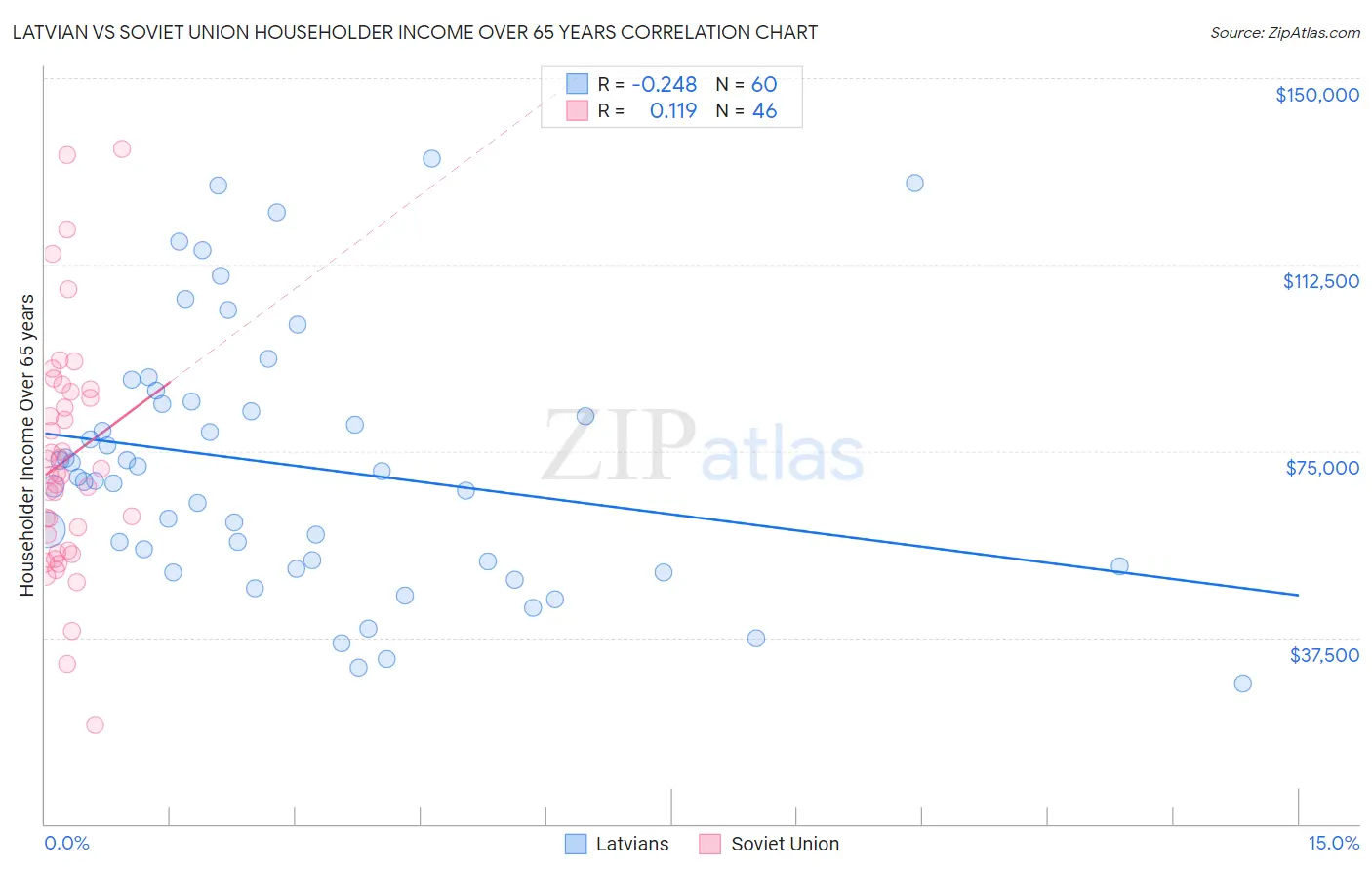 Latvian vs Soviet Union Householder Income Over 65 years