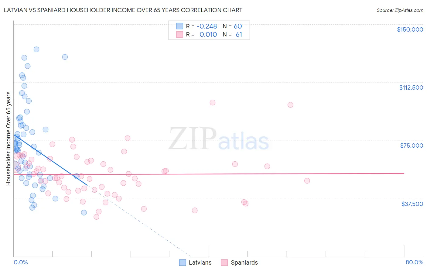 Latvian vs Spaniard Householder Income Over 65 years