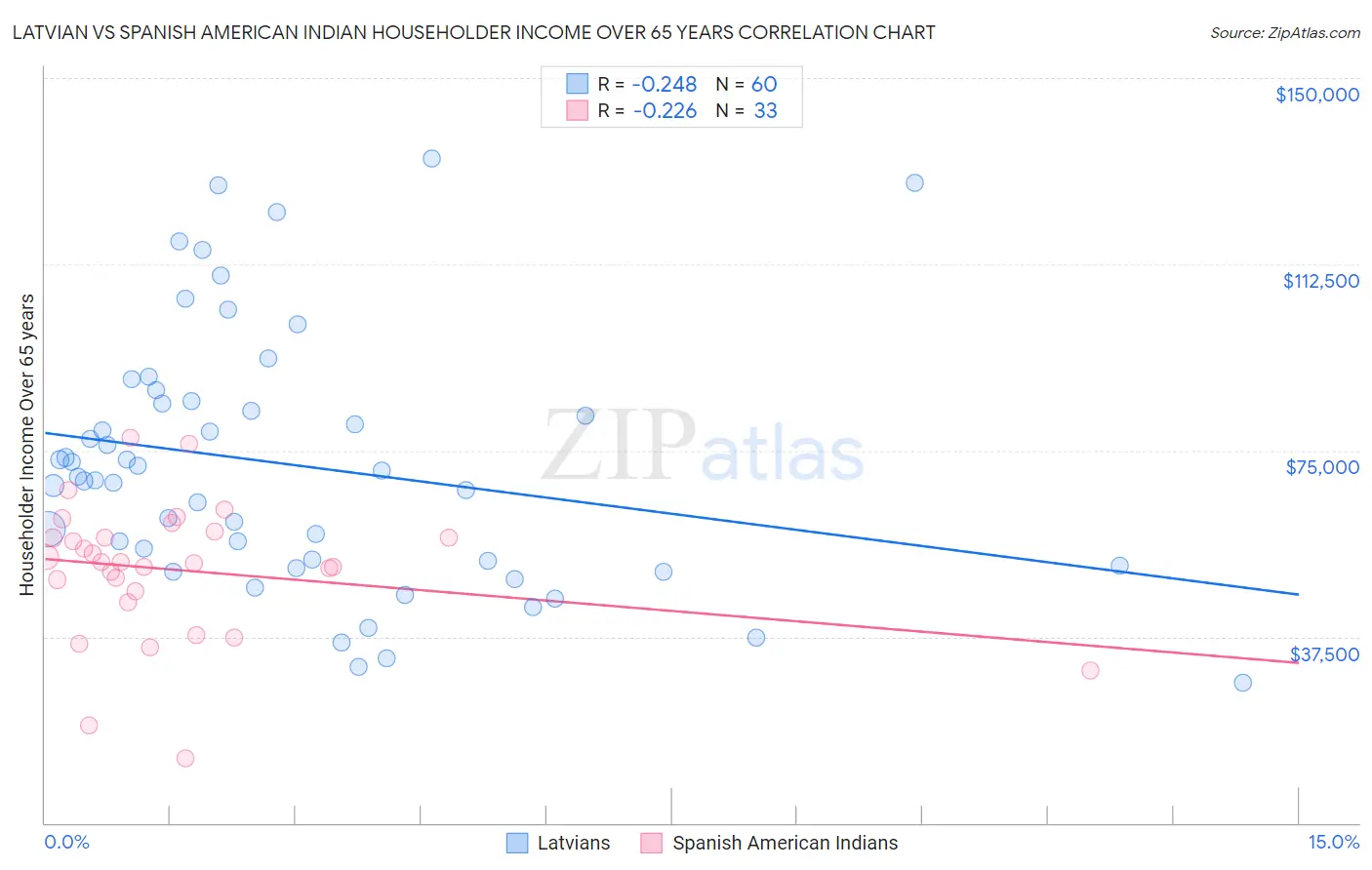 Latvian vs Spanish American Indian Householder Income Over 65 years