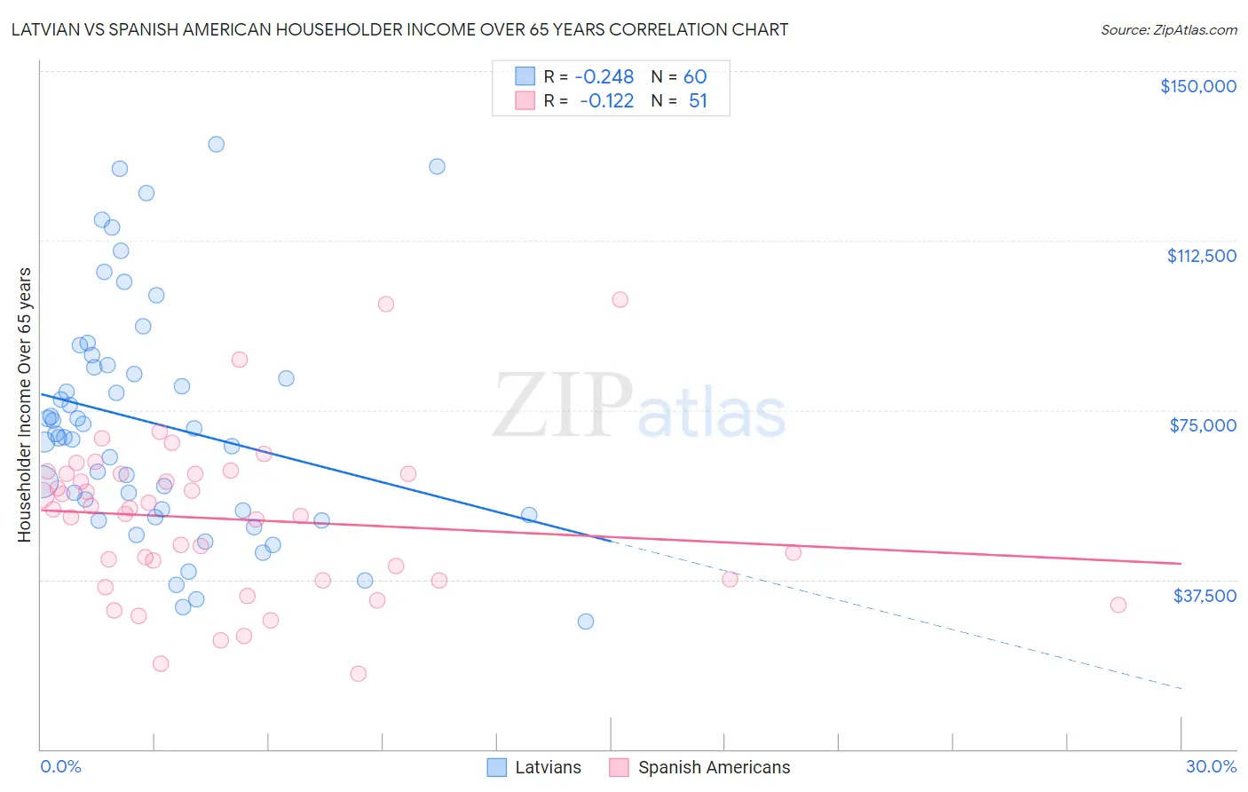 Latvian vs Spanish American Householder Income Over 65 years