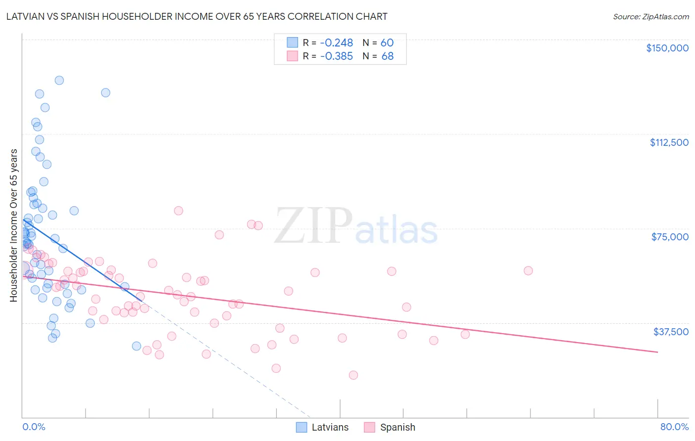 Latvian vs Spanish Householder Income Over 65 years