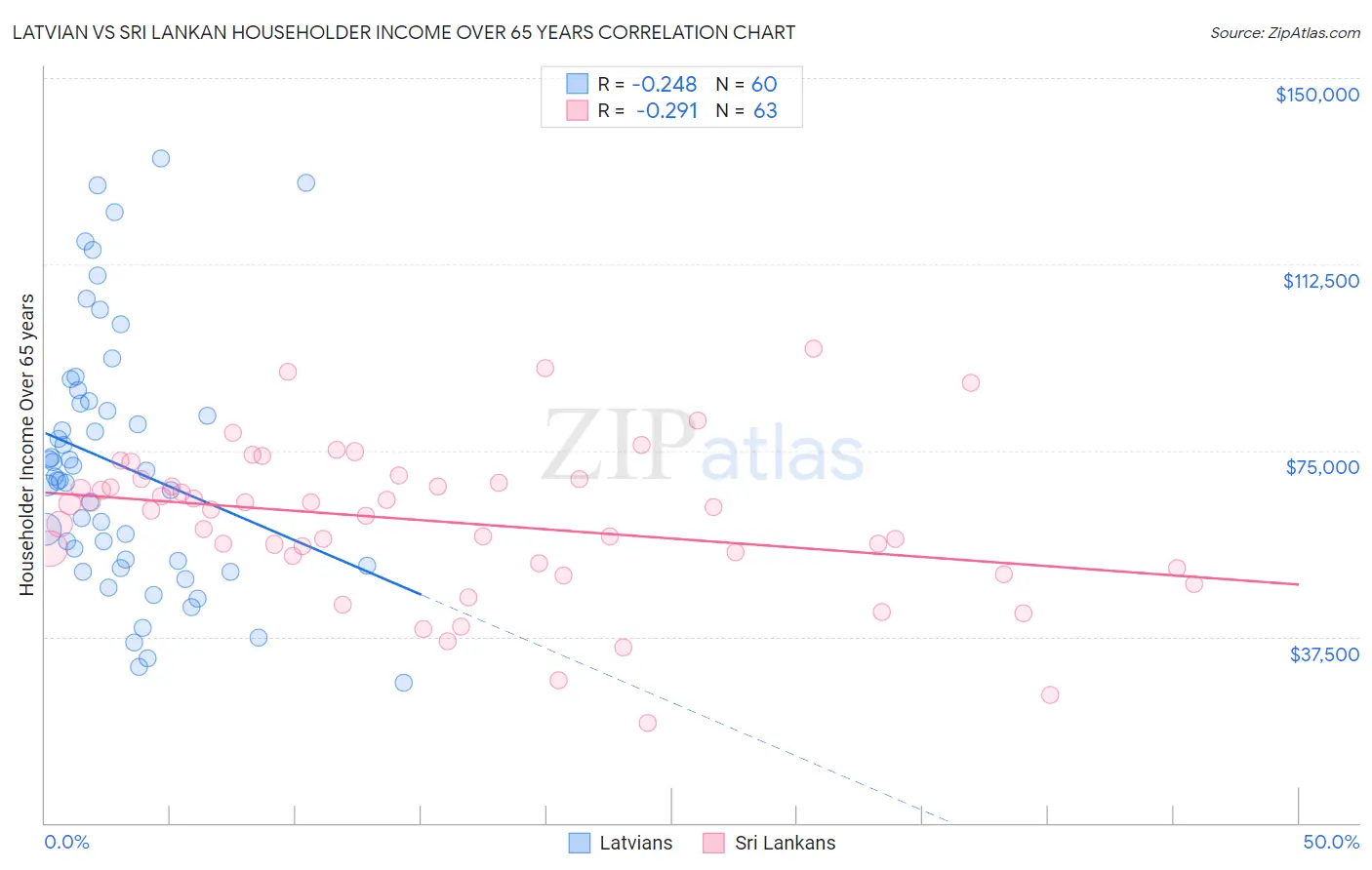 Latvian vs Sri Lankan Householder Income Over 65 years