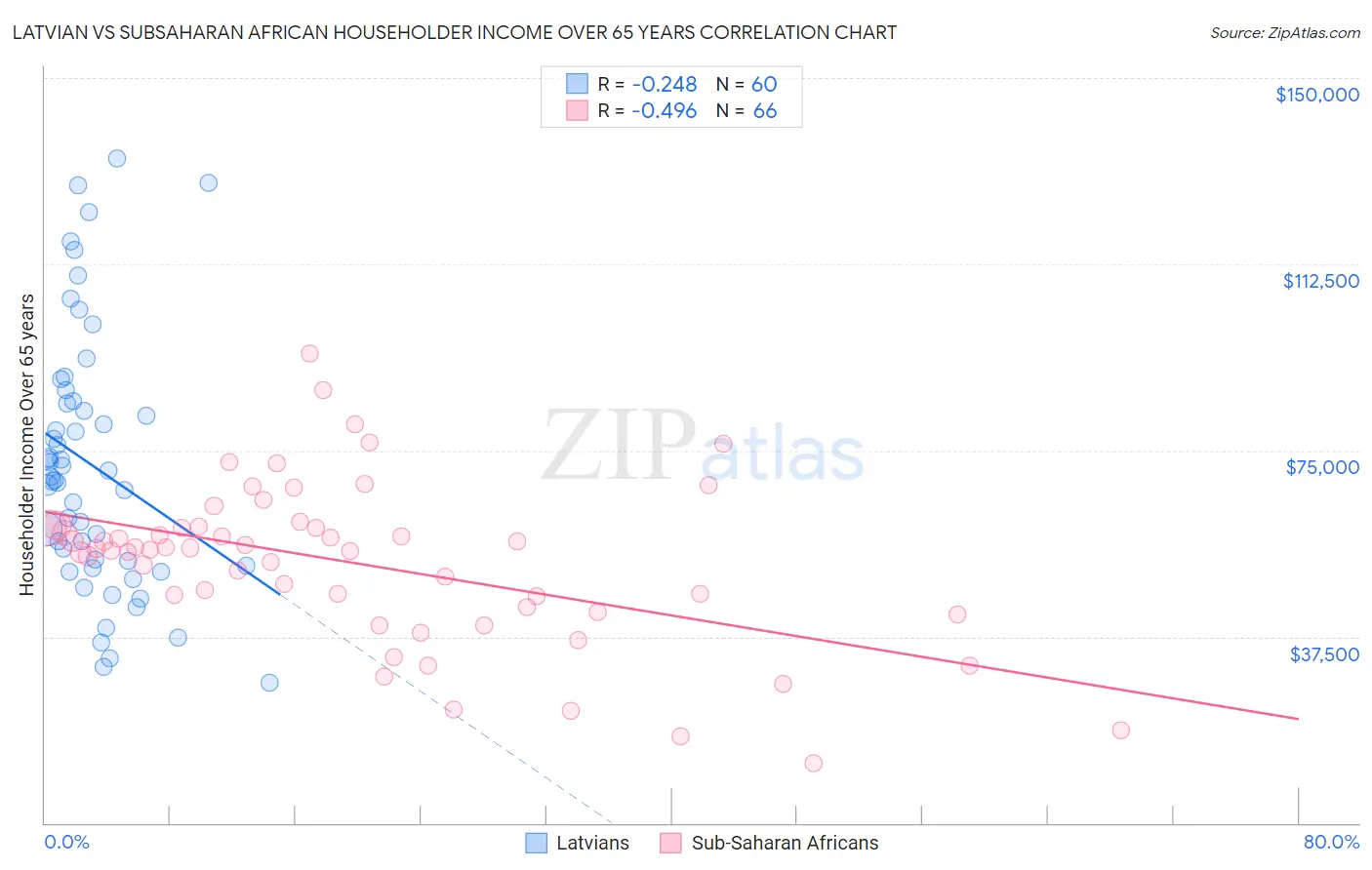 Latvian vs Subsaharan African Householder Income Over 65 years