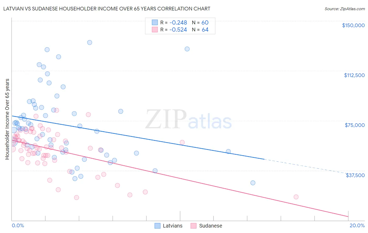Latvian vs Sudanese Householder Income Over 65 years
