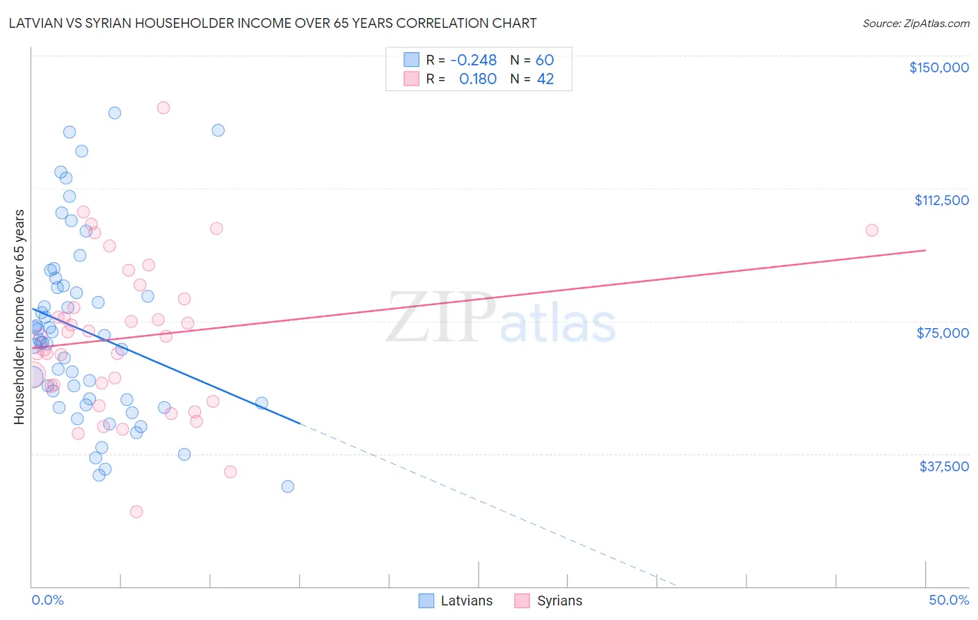 Latvian vs Syrian Householder Income Over 65 years