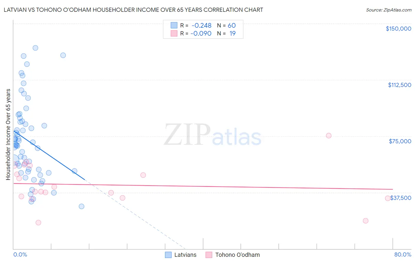 Latvian vs Tohono O'odham Householder Income Over 65 years