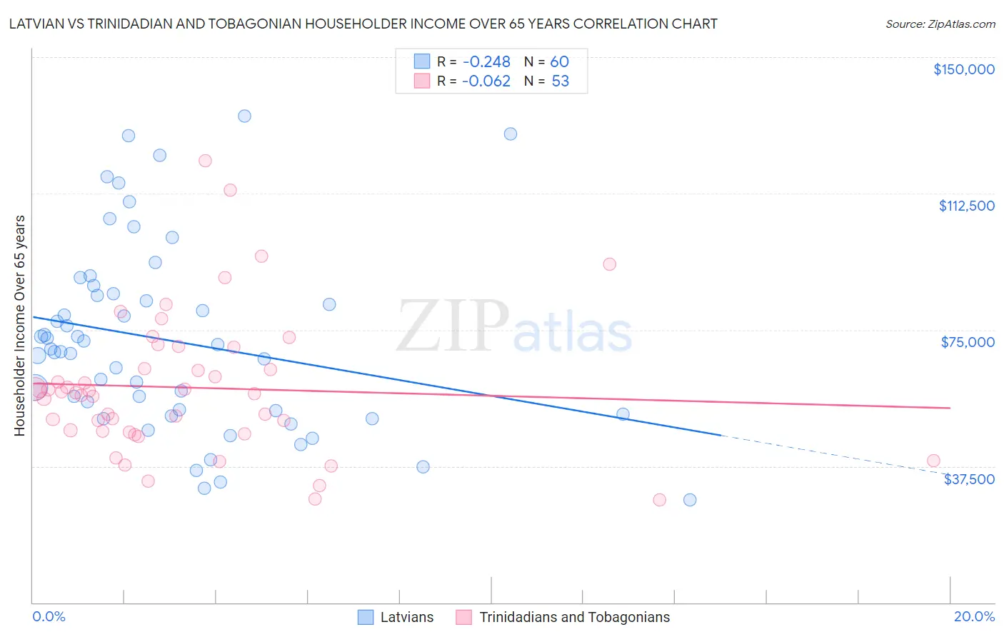 Latvian vs Trinidadian and Tobagonian Householder Income Over 65 years