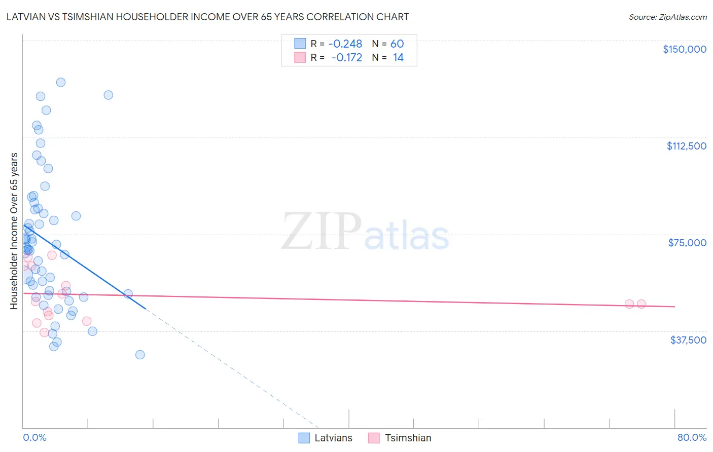 Latvian vs Tsimshian Householder Income Over 65 years