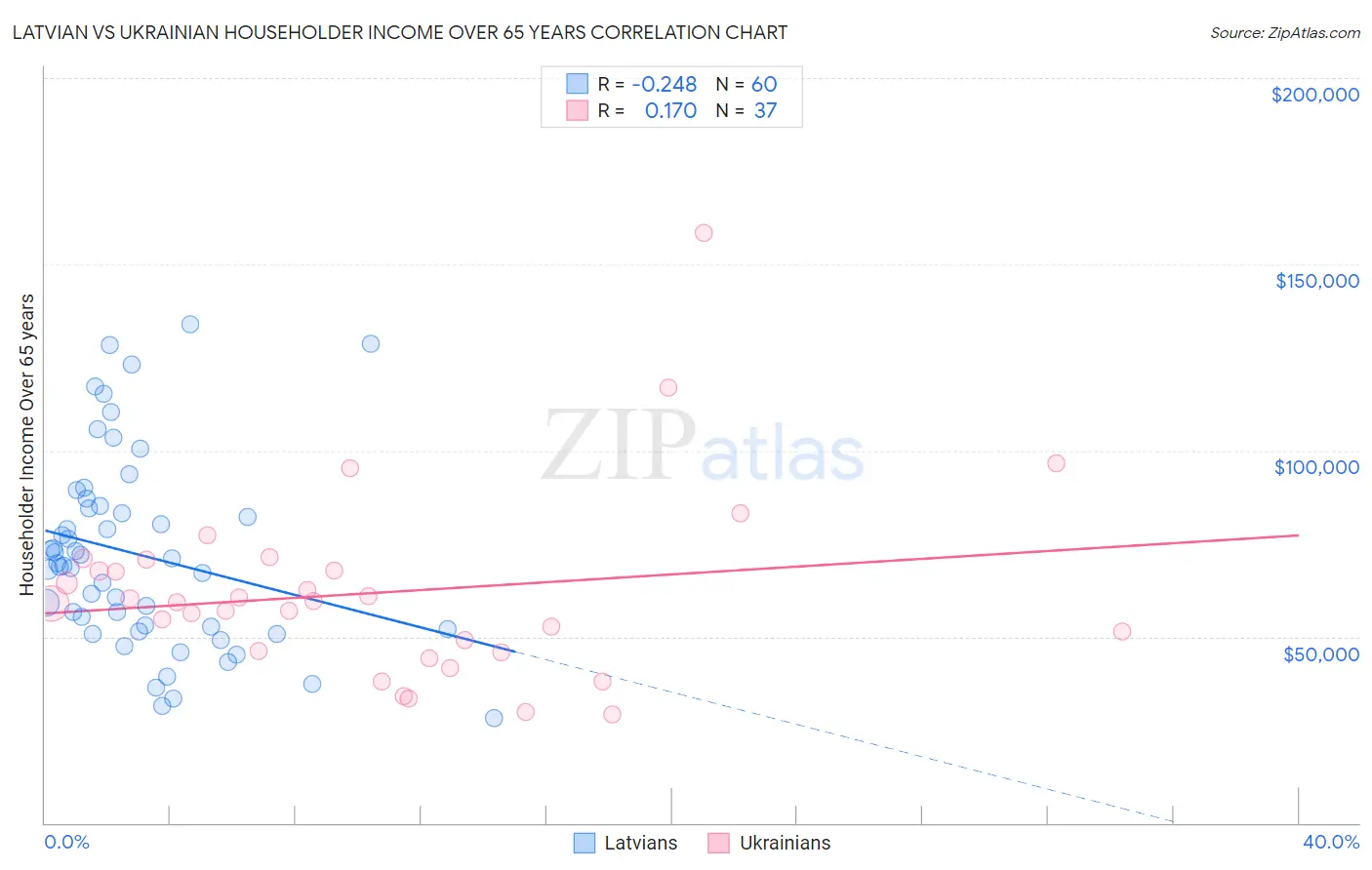 Latvian vs Ukrainian Householder Income Over 65 years