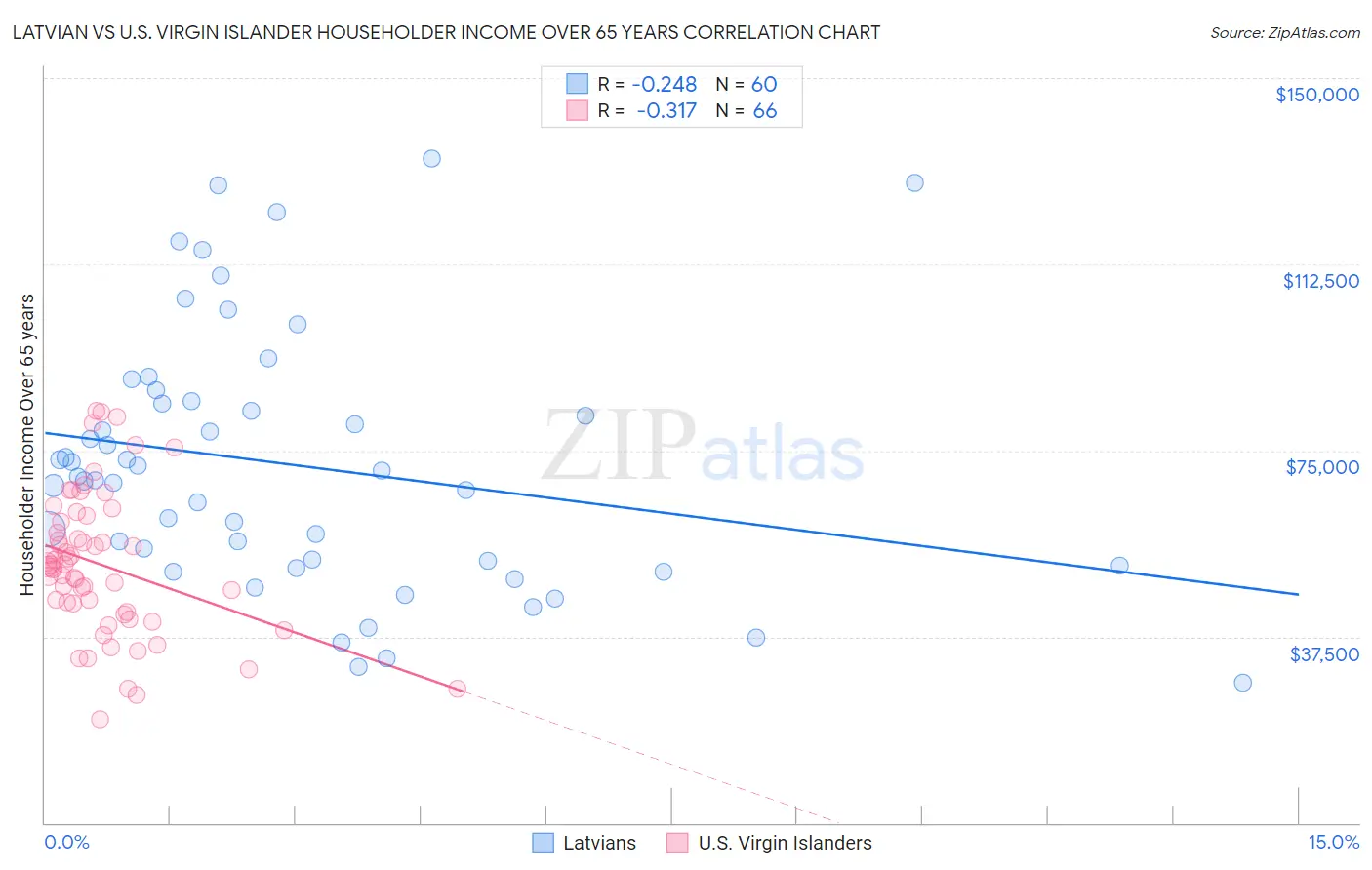 Latvian vs U.S. Virgin Islander Householder Income Over 65 years