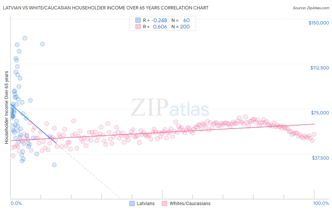 Latvian vs White/Caucasian Householder Income Over 65 years