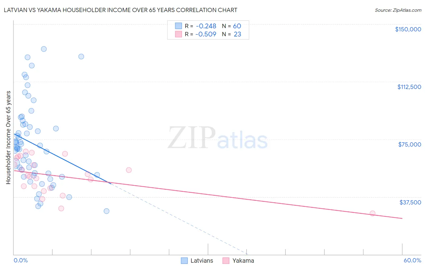 Latvian vs Yakama Householder Income Over 65 years