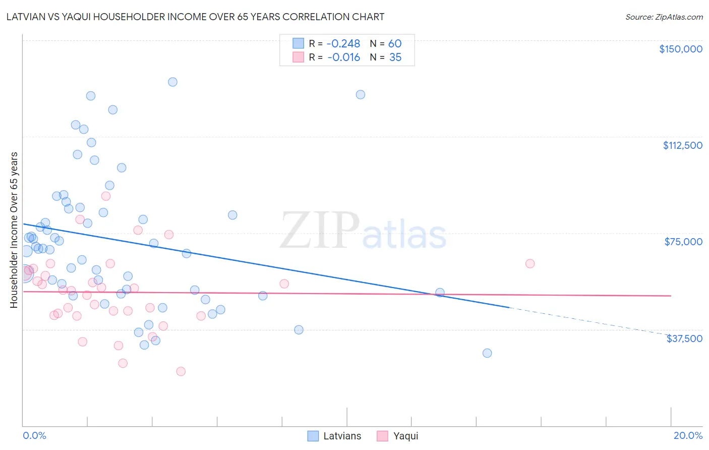 Latvian vs Yaqui Householder Income Over 65 years