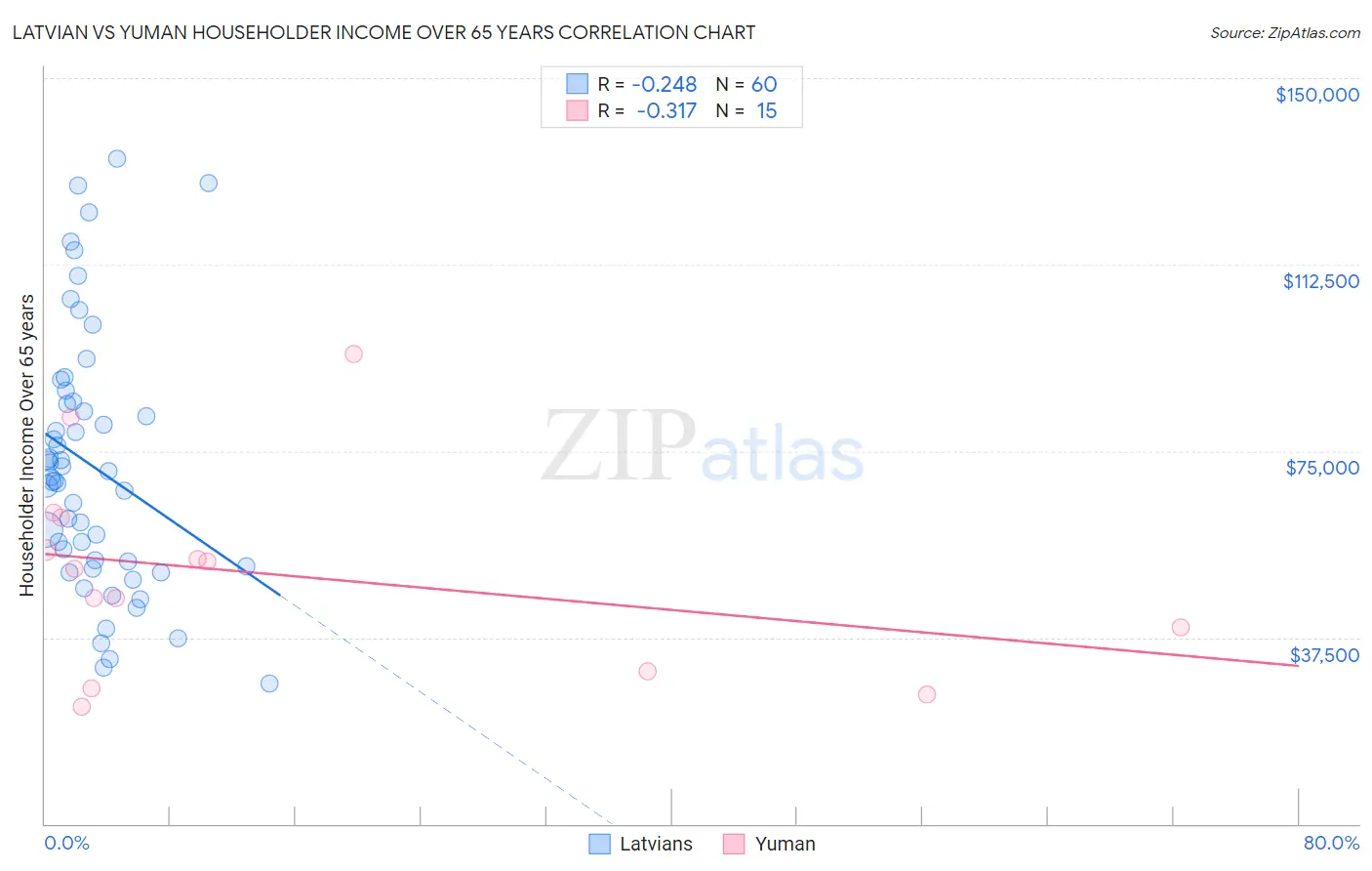 Latvian vs Yuman Householder Income Over 65 years