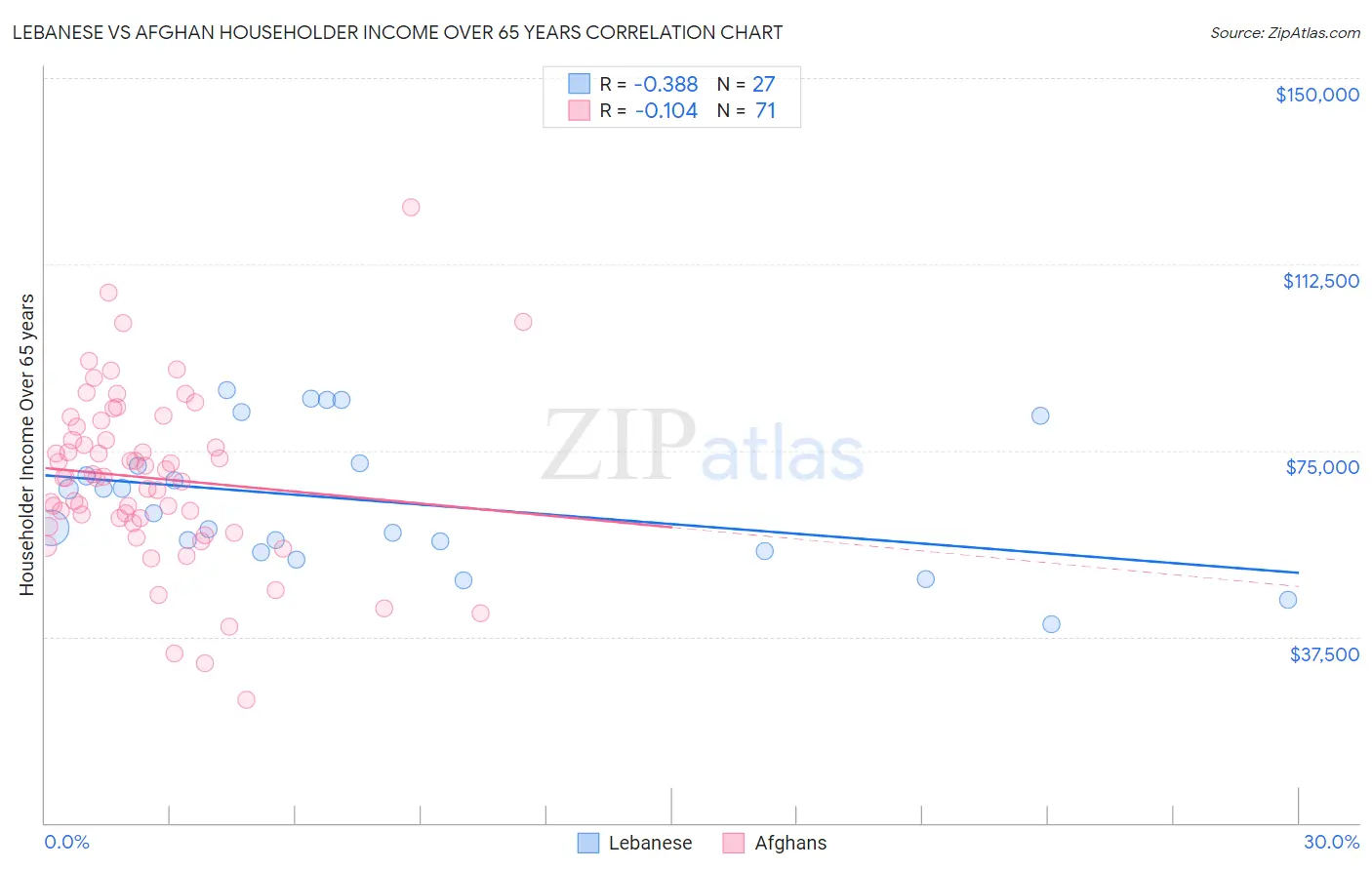 Lebanese vs Afghan Householder Income Over 65 years