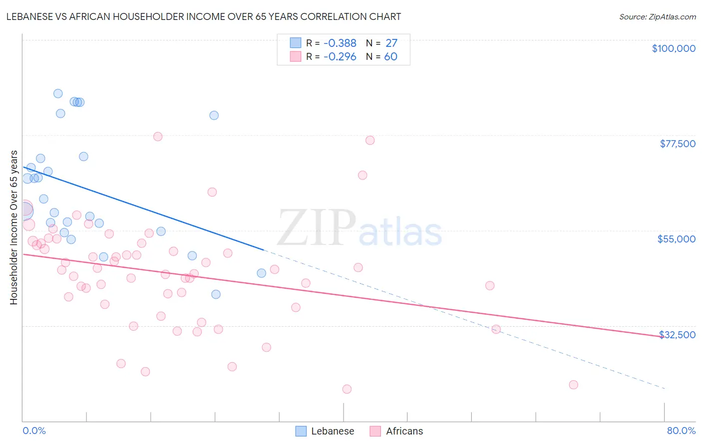 Lebanese vs African Householder Income Over 65 years