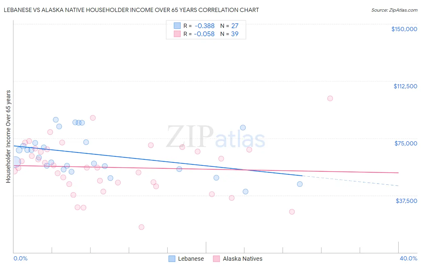 Lebanese vs Alaska Native Householder Income Over 65 years