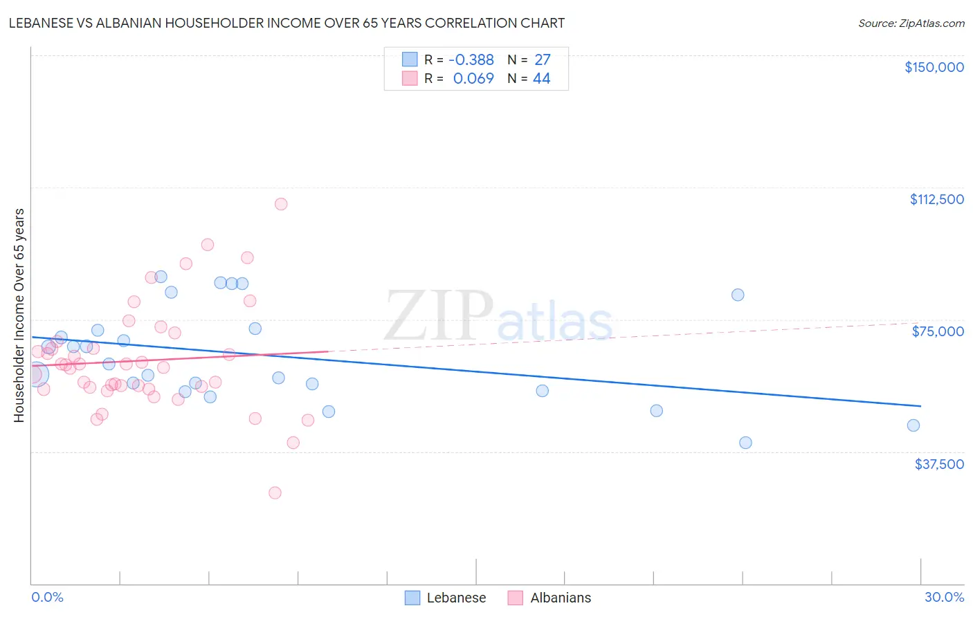 Lebanese vs Albanian Householder Income Over 65 years