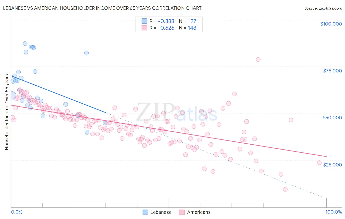 Lebanese vs American Householder Income Over 65 years