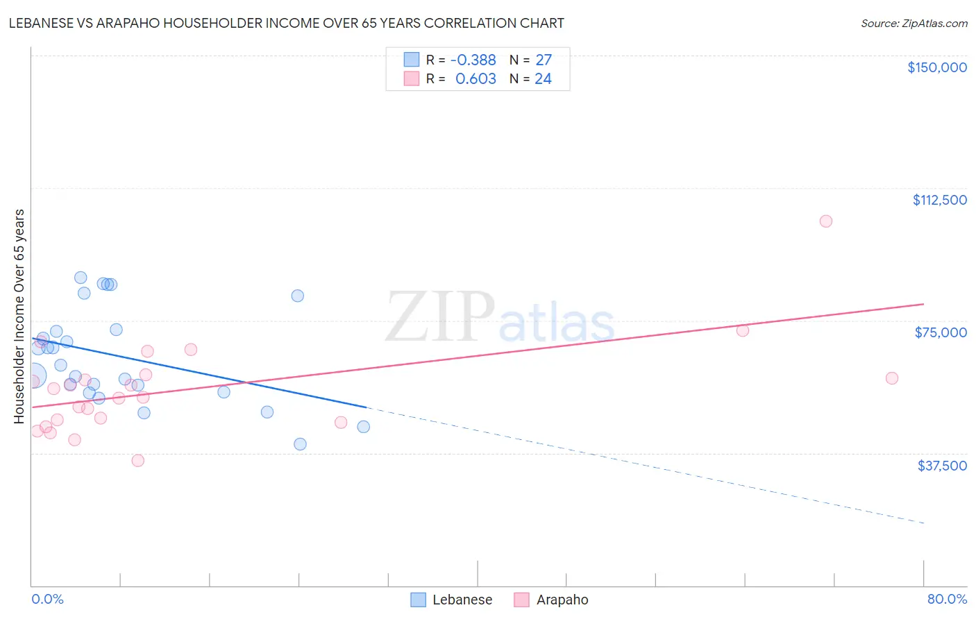 Lebanese vs Arapaho Householder Income Over 65 years