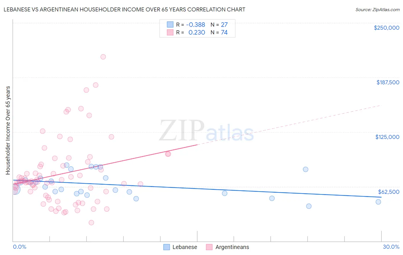 Lebanese vs Argentinean Householder Income Over 65 years