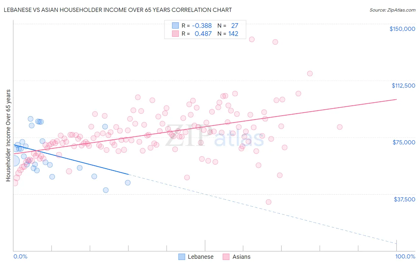 Lebanese vs Asian Householder Income Over 65 years