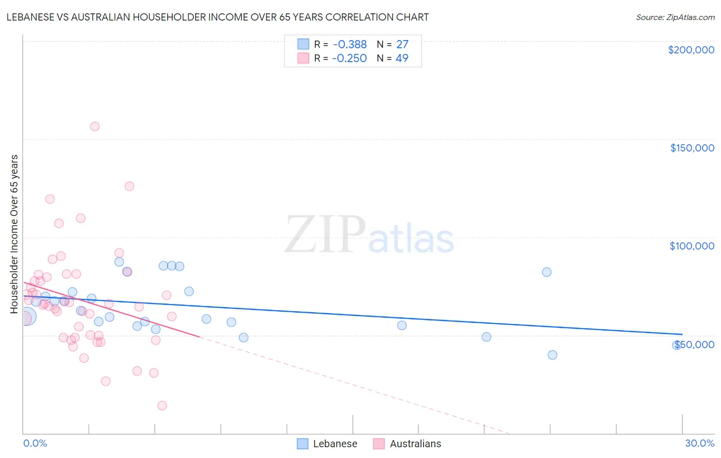 Lebanese vs Australian Householder Income Over 65 years